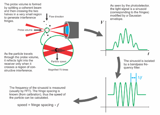 How an LDV/LDA Works